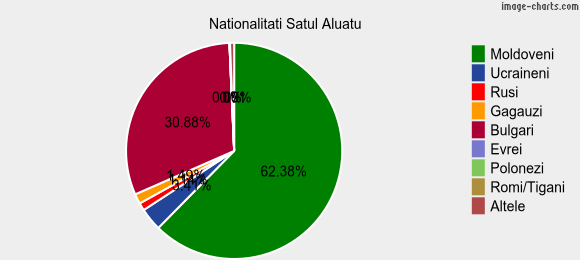 Nationalitati Satul Aluatu